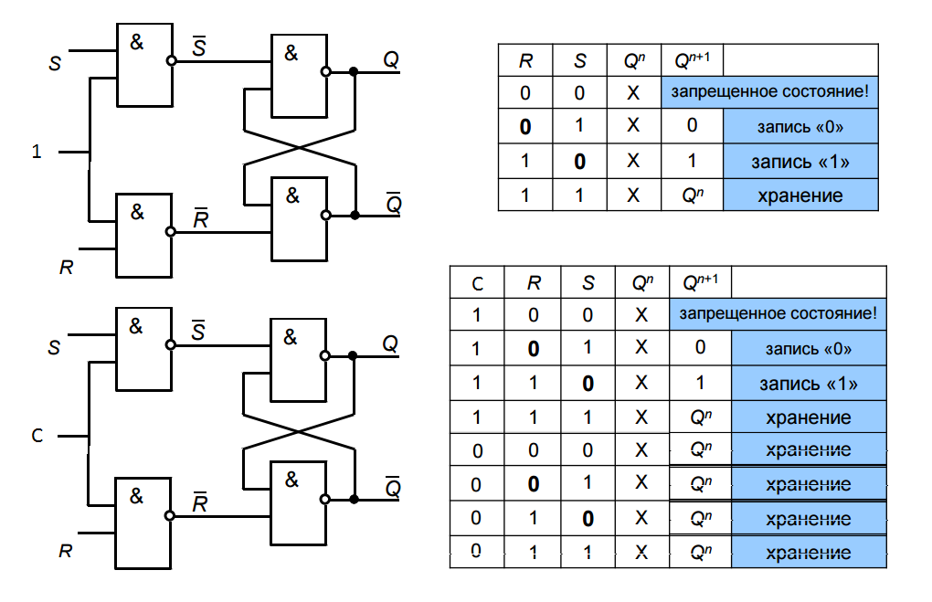 Синхронный rs триггер таблица истинности. Таблица истинности рс триггера. Таблица асинхронного rs триггера. Таблица истинности рс триггера. Таблица истинности синхронного rs триггера.