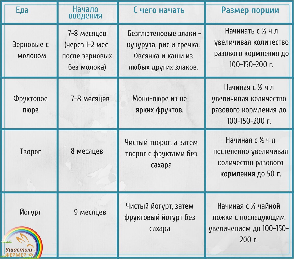 Таблица прикорма детей на грудном вскармливании | Ушастый фермер | Дзен