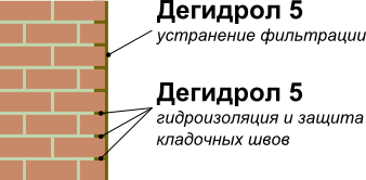 Схема устранения фильтрации из кирпичной кладки