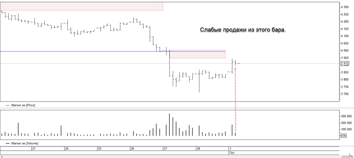 Пред. история👉https://t.me/TerritoryofTrading/328 И смотрим теперь. А продавцов то нет, точнее нет тех кто был до этого. Значит всех просто отморозили. Продолжаю наращивать. На открытии было первое действие. 