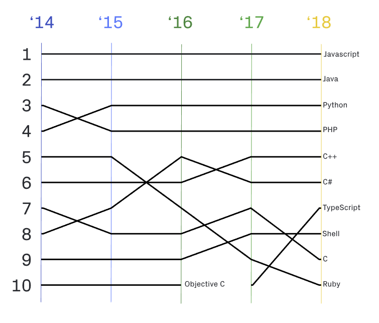 Рейтинг языков программирования по статистическим данным GitHub