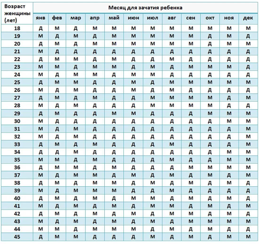 Календарь рождения ребенка. Таблица планирования пола ребенка по возрасту матери. Китайский метод планирования пола ребенка таблица. Таблица планирования пола ребенка по возрасту родителей. Пол ребёнка по таблице зачатия.