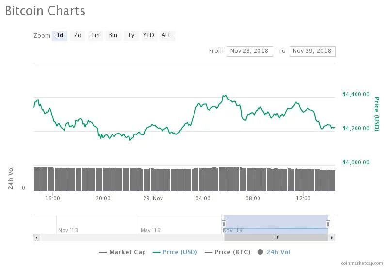 Deep chart. Bitcoin Price Chart. 7500 Долларов в рублях на сегодня. 7500 Долларов. 7500 Долларов сколько в рублях.