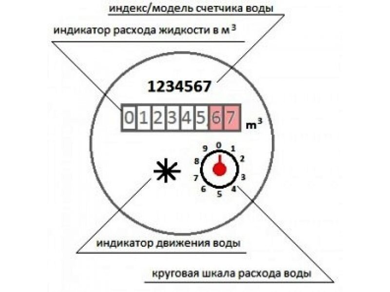 Как снять показания счетчика воды