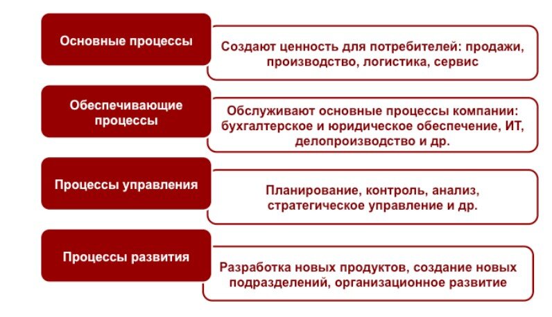 Процессы обеспечения. Примеры продуктов и услуг в делопроизводстве.