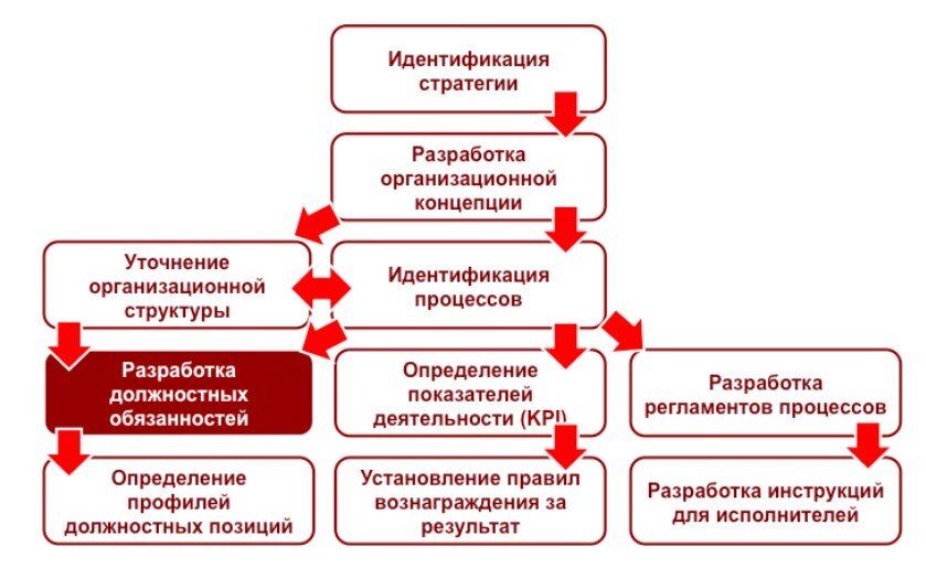 Функциональная карта должности