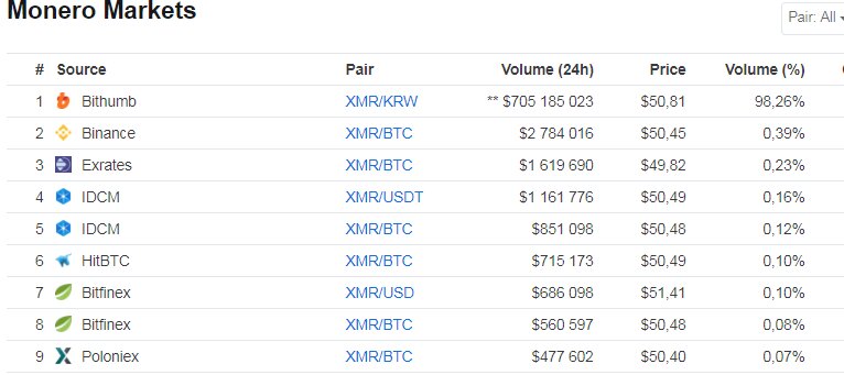 Монеро на биржах