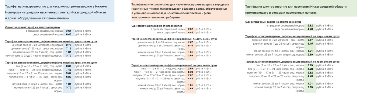 Соц нормы электроэнергии ростов. Социальная норма на электроэнергию в Нижнем Новгороде на 2022 год. Социальная норма электроэнергии.