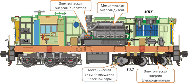 Принцип локомотива. Дизельный Локомотив чмэ3. Локомотив тепловоз чмэ3. Конструкция тепловоза чмэ3. Расположение оборудования на тепловозе чмэ3.