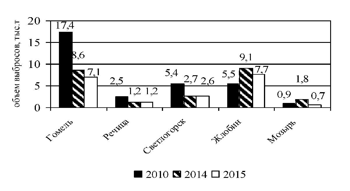Рисунок 1. Динамика объемов выбросов загрязняющих веществ в атмосферу в отдельных городах Гомельского региона за 2010, 2014 — 2015 гг.