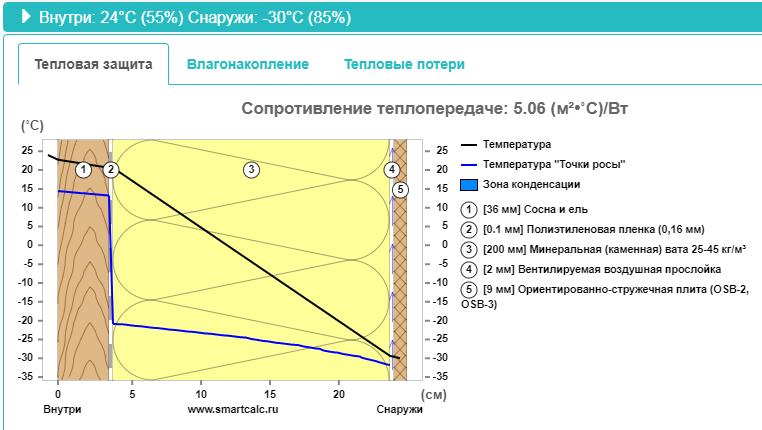 На графике видно, что условия для образования конденсата в утеплителе отсутствуют.