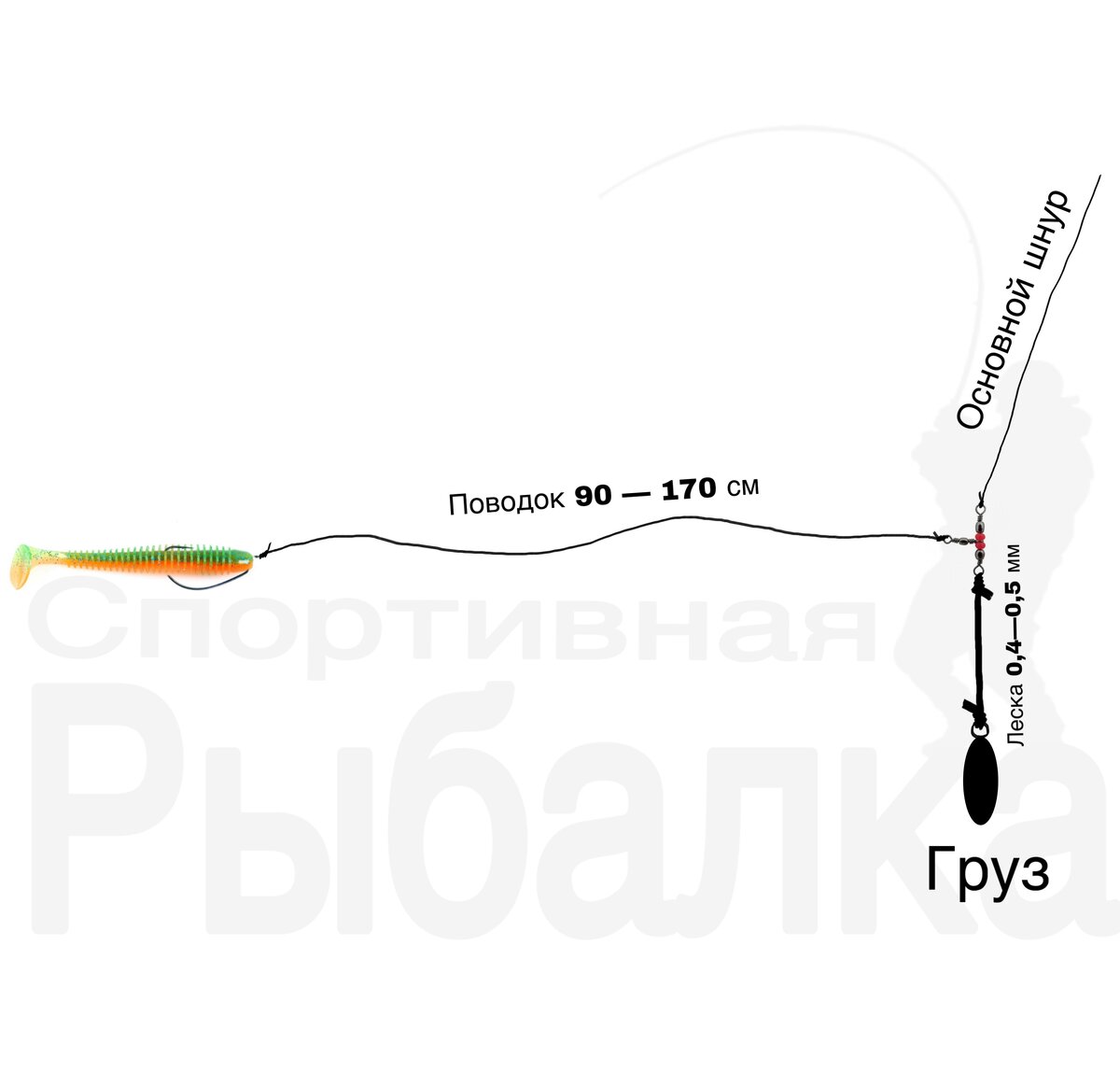 Разница в толщине поводка и лески для крепления груза, уменьшают шанс запутывания на забросе.