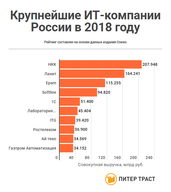 Российские крупные проекты