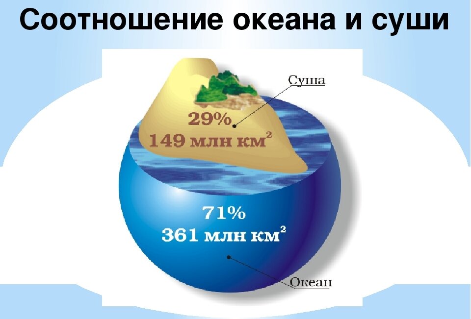 На какой диаграмме правильно показано соотношение площадей материков и океанов в северном полушарии