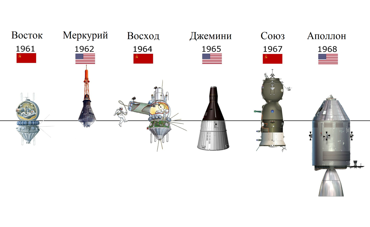 Программа сша. Программа Аполлон. Лунная программа США. Космические корабли Восток и Меркурий. Пилотируемый аппарат Аполлон.