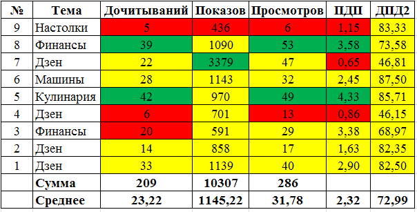 Статистика по темам публикаций. ПДП - процент дочитываний от показов. ПДП2 - процент дочитываний от просмотров.