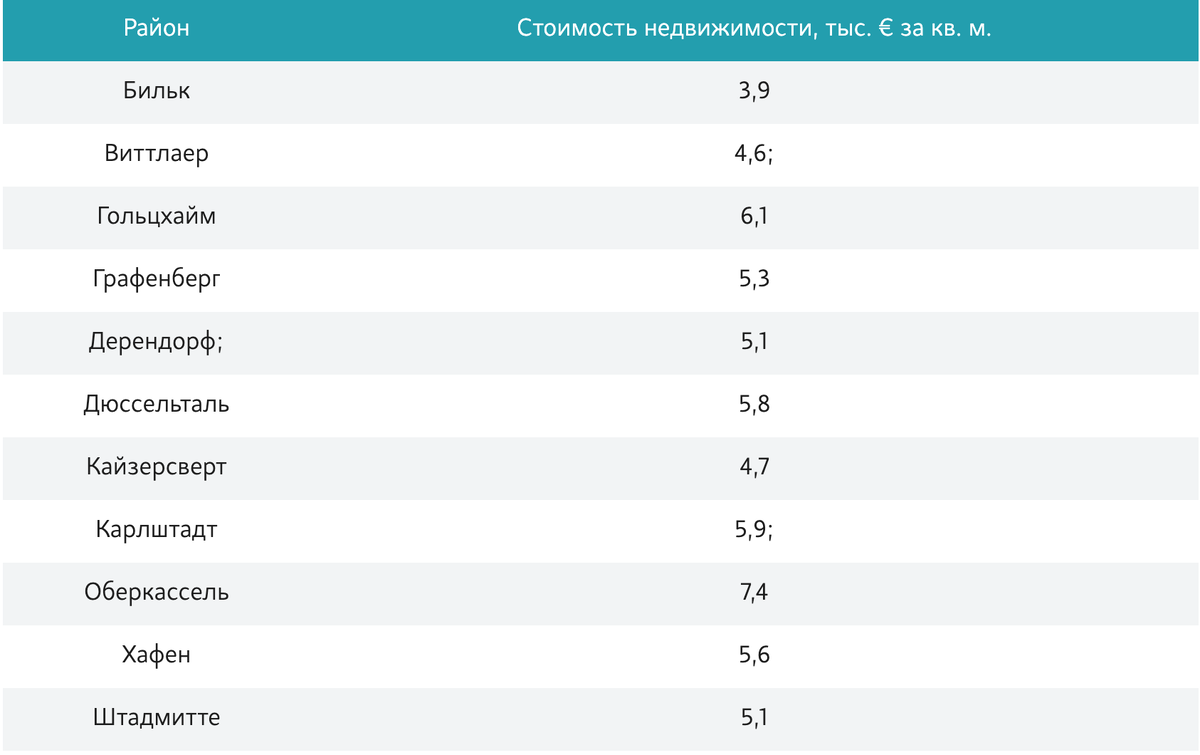 Лучшие районы Дюссельдорфа для жизни и покупки недвижимости | Justreal  недвижимость за рубежом | Дзен