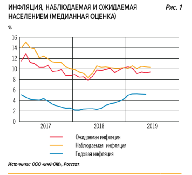 График реальной инфляции в России