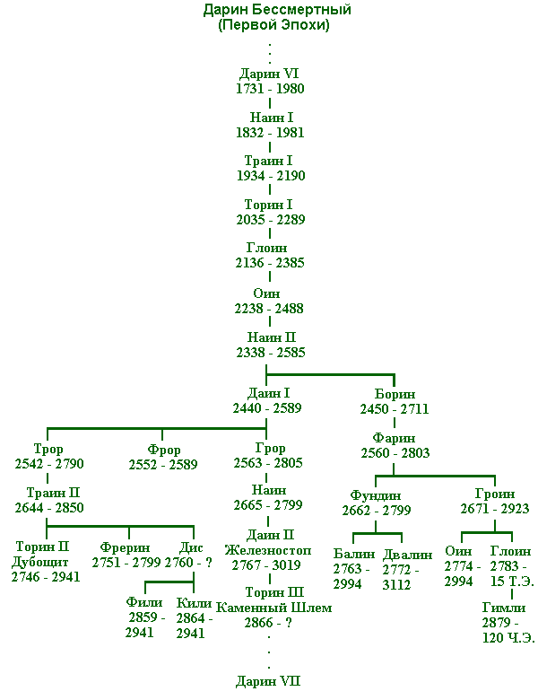 Родословная гномов, рода Дарина, в котором Гимли, сын Глоина ;)