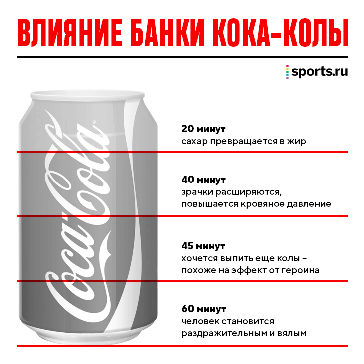 Воздействие стакана колы на организм за 60 минут