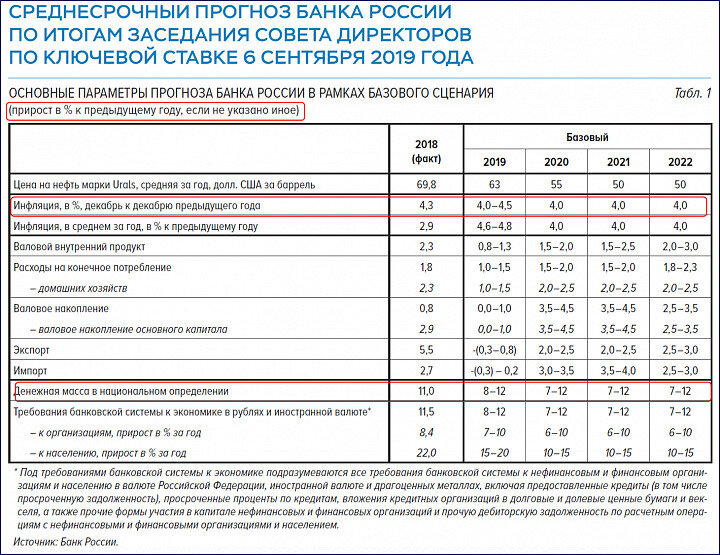 Таблица 1. ЦБ предполагает наращивать денежную массу темпом 7-12% при инфляции 4%
