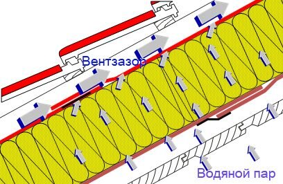 Разрез утепленного кровельного пирога
