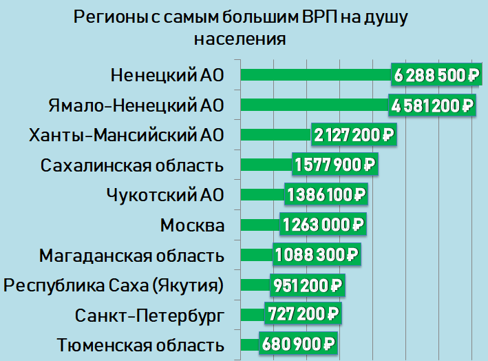 Наиболее обеспеченные. Самые богатые области России. Самые богатые субъекты РФ. Самые богатые регионы. Богатые регионы России