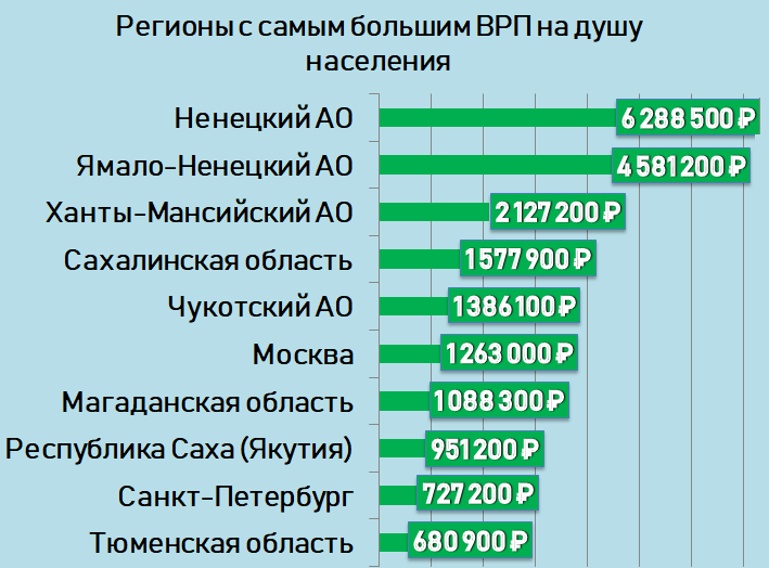 На душу населения 2022. Самые богатые области России. Самые богатые субъекты РФ. Самые богатые регионы. Богатые регионы России.