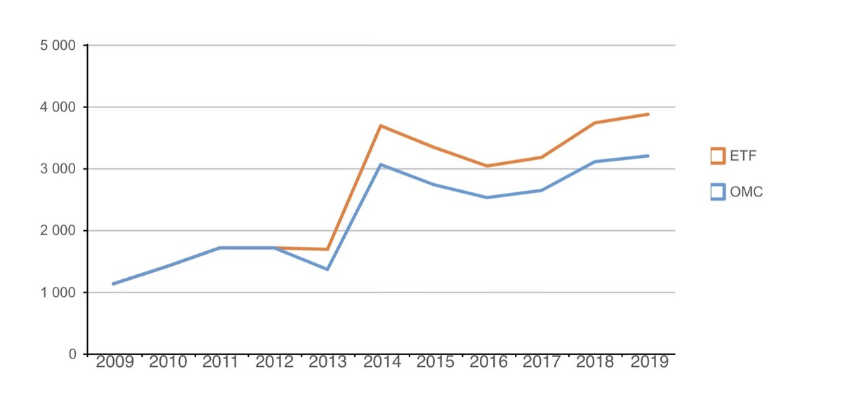 График ETF и ОМС с 2009 г.