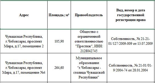 Самый простой вариант реестра собственников. Для физических лиц можно добавить еще столбец, в котором указывается доля собственности. 