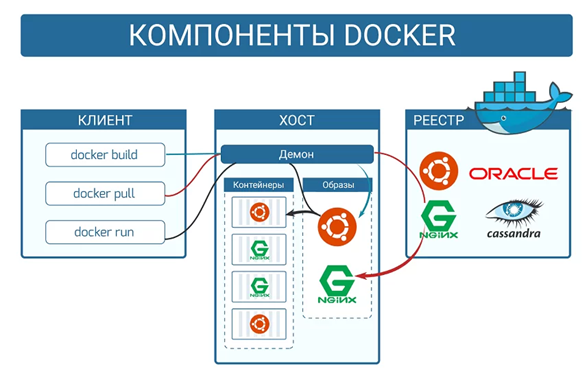 Основные компоненты Docker