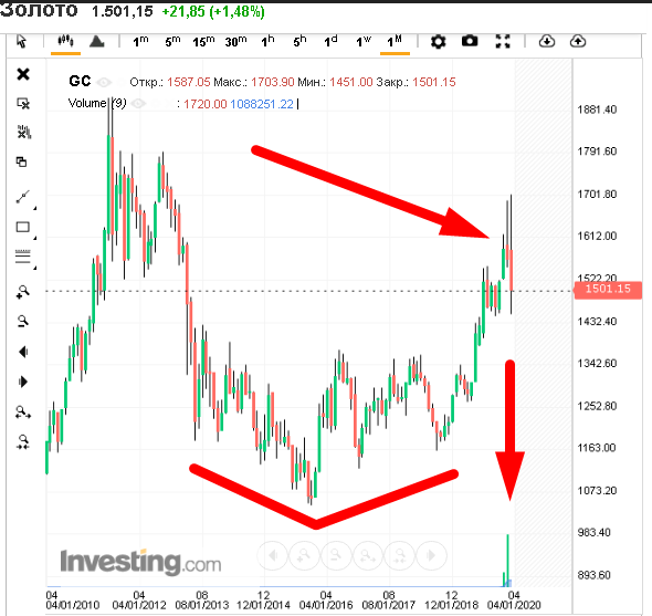 Фьючерс на Золото (график с сайта: https://ru.investing.com/commodities/gold-advanced-chart)