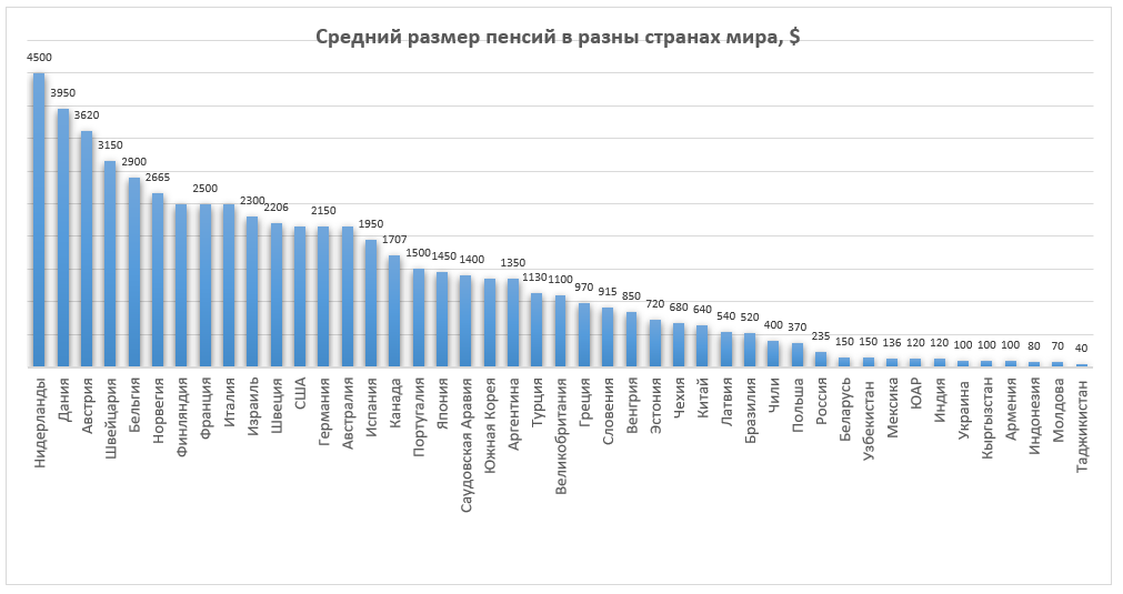 Средний размер пенсий в разных странах мира в долларах