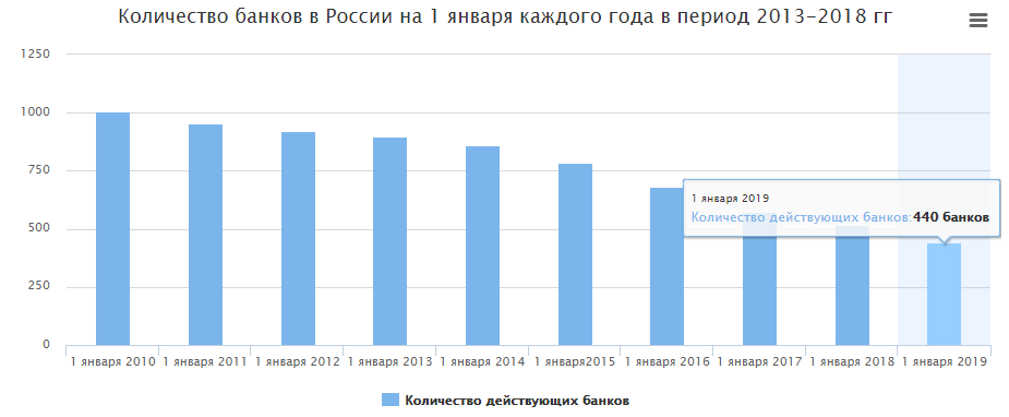 на сегодня 396 действующих банков