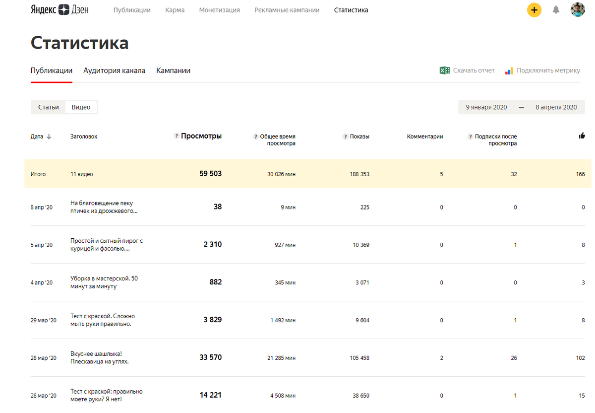 Дзен улыбнулся и 50 000 человек посмотрели моё видео, которое я снимал для удовольствия.