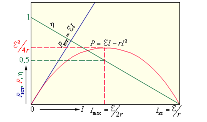 Кпд сопротивления. График зависимости полезной мощности от силы тока. Зависимость КПД источника от силы тока. График зависимости КПД от силы тока. График зависимости мощности от силы тока.