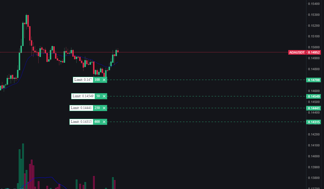 График ADAUSDT на Binance Futures