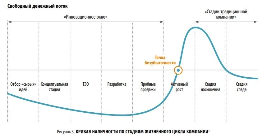 Стадия стартапа важной задачей которой является создание образцов товаров работ или услуг это стадия