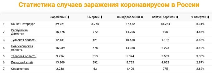 Статистика смертности от COVID-19 среди регионов РФ. Источник: coronavirus-monitor.ru