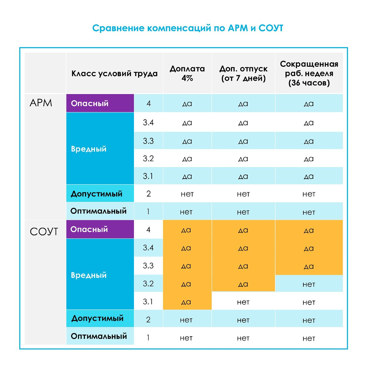 Сравнительный анализ предоставляемых компенсационных мер при АРМ и СОУТ. Картинка компании SRG-ECO.