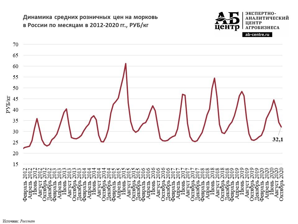 Динамика розничных цен на морковь в России