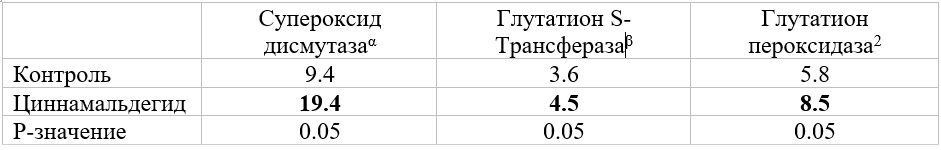 Таблица 1.   Активность антиоксидантных ферментов в слизистой оболочке кишечника