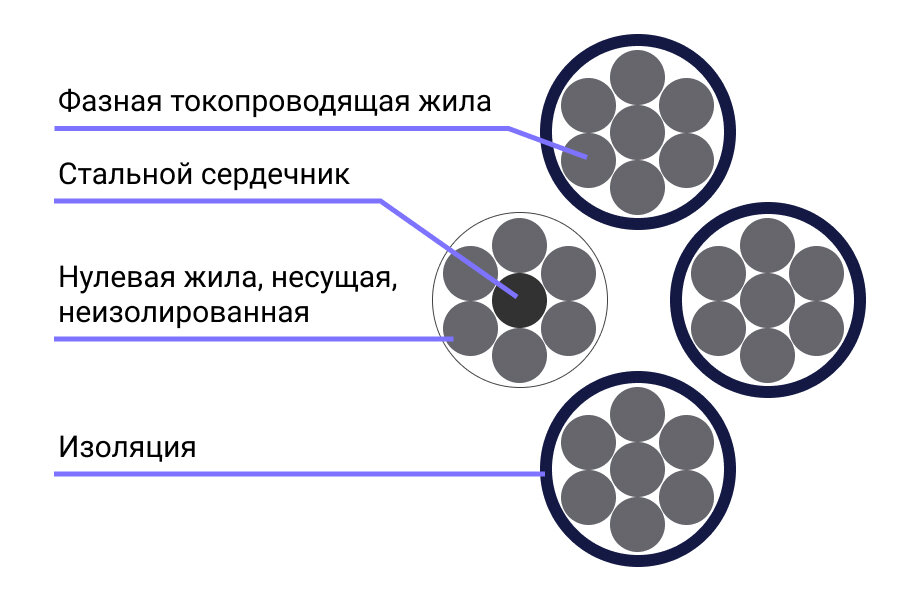 Устройство СИП-1 кабеля