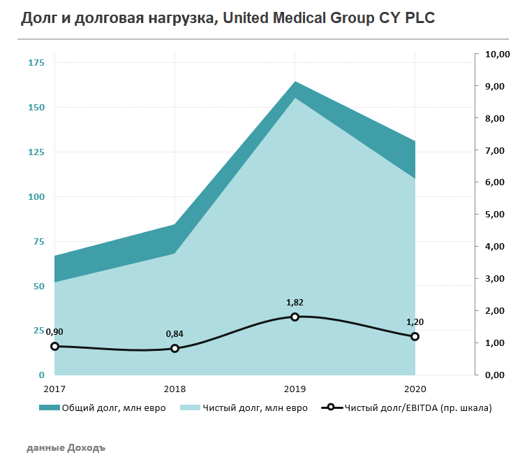 Юнайтед медикал групп