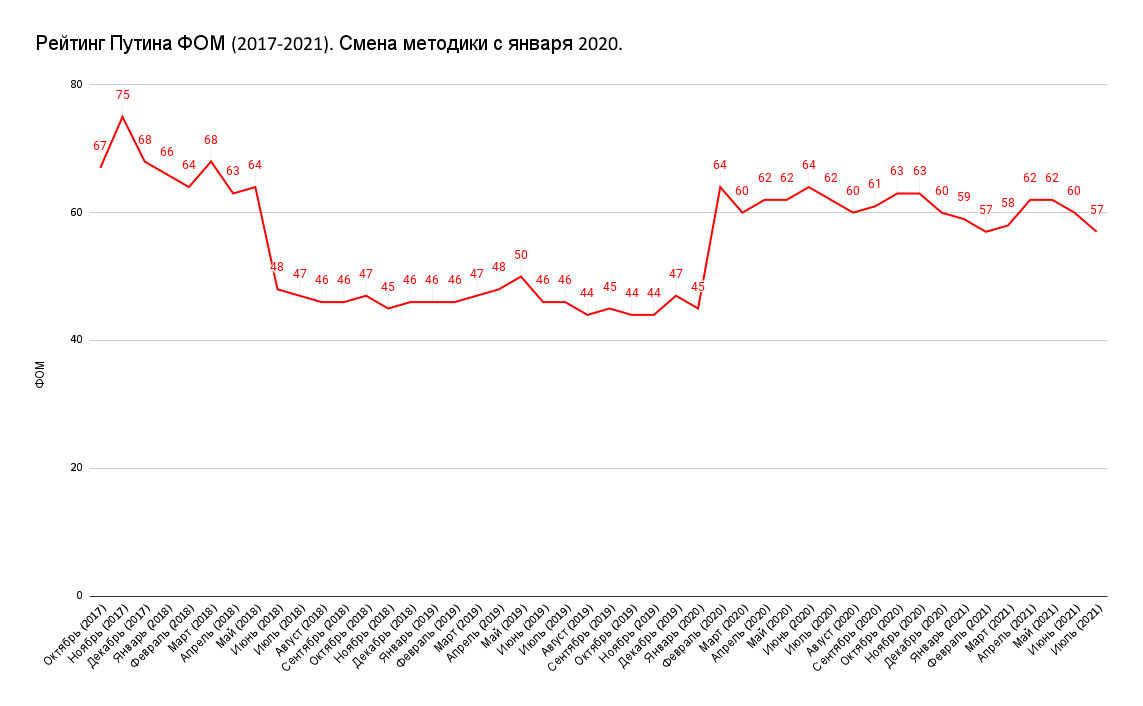 Поддержка Путина В.В. статистиеа