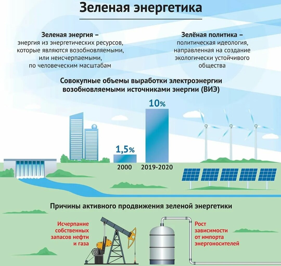 Какому из возобновляемых источников энергии принадлежит бесспорное. Зеленая Энергетика. Зеленая Энергетика в России. Преимущества зеленой энергетики.