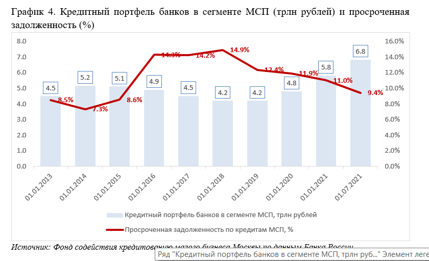 Кредит май 2022. Кредитный портфель банков это. Кредитование МСП. Рынок кредитов это. Объем кредитования МСП В 2022 В банке ВТБ.