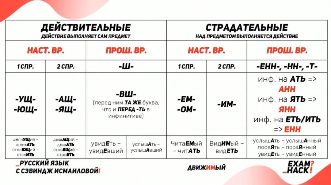 Окончание глагола ненавидишь. Личные окончания глаголов и суффиксы причастий. Окончание глаголов и суффиксов причастий тест. Личные окончания глаголов и суффиксы причастий таблица. Правописание личных окончаний глаголов и суффиксов причастий ЕГЭ.