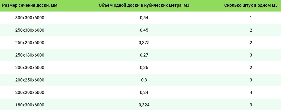 Количество и кубатура досок длиной 6 метров
