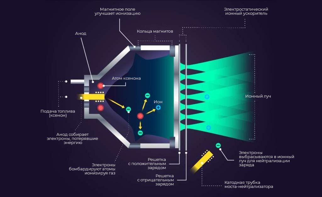 Автор: https://nauka-prosto.ru/page/ionnyy-dvigatel/